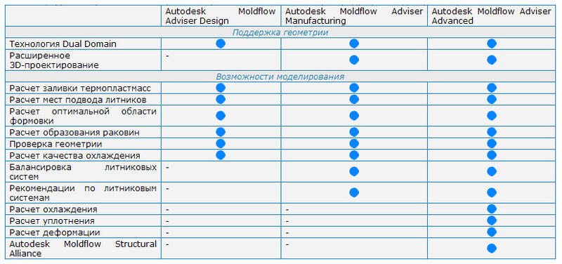 Сравнительная таблица продуктов Autodesk Moldflow Adviser